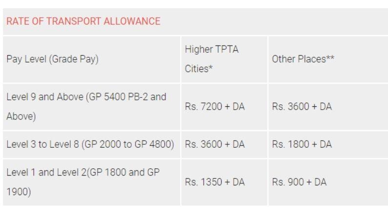 કેન્દ્રીય કર્મચારીઓ માટે ખુશખબર, હવે રૂપિયા 9500 Transport Allowance મળશે, જાણો વિગતવાર