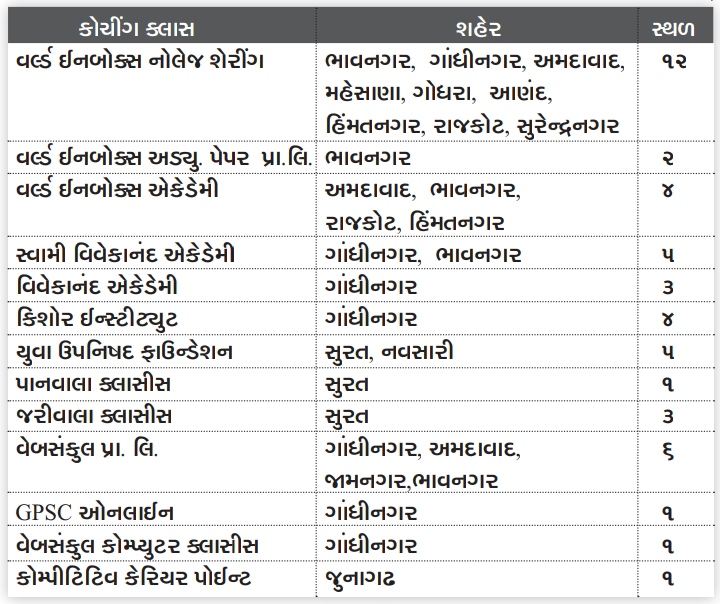 શિક્ષણ માફિયાઓ ઉપર લગામ/ રાજ્યના 48 કોચિંગ ક્લાસ પર રેડ: મોટી કરચોરીની આશંકા, સ્પર્ધાત્મક પરીક્ષાઓની તૈયારી કરાવતી વર્લ્ડ ઇન બોક્સ એકેડમીમાં GSTના દરોડા