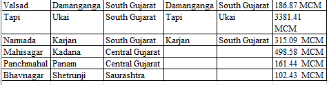 ઉનાળો ભારે/ ગુજરાતના ૨૦૬માથી ૧૩૨ ડેમમાં ૧ એમસીએમથી ઓછું પાણી,૫૭ ડેમ તળિયાઝાટક ખાલી