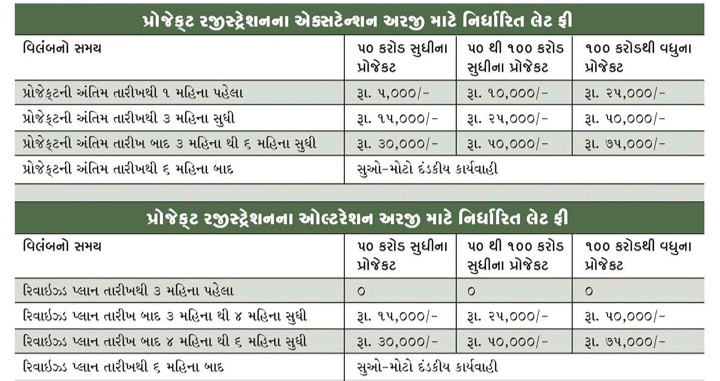 હવે બિલ્ડર્સને પ્રોજેકટ કમ્પલિશનમાં બેદરકારી મોંઘી પડી શકે!  અરજીમાં વિલંબ થશે તો રૈરા લેટ સબમિશન ફી વસુલશે